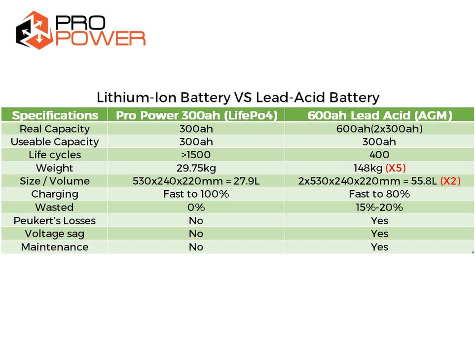 Pro Power 12V 300ah Lithium Iron LiFePo4 Deep Cycle Battery Solar 4WD Caravan