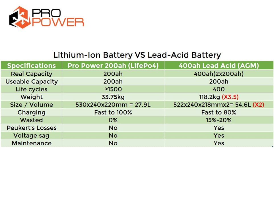 Pro Power 24V 200ah Lithium Ion LiFePo4 DeepCycle Battery Bank Solar 4WD Caravan