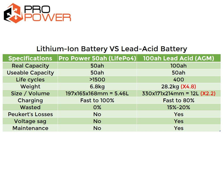 Pro Power 24V Volt 50ah Lithium Ion LiFePo4 Deep Cycle Battery Solar 4WD Caravan