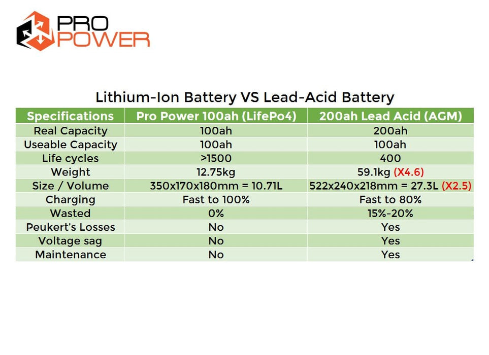 Pro Power 12V 100ah Slim Lithium LiFePo4 Deep Cycle Battery Solar 4WD Caravan